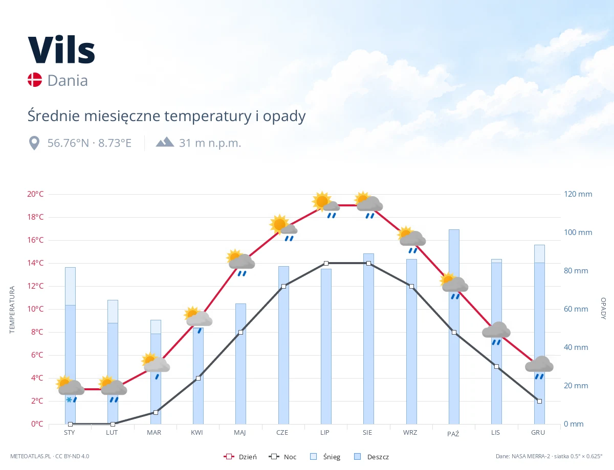 Vils - średnie miesięczne temperatury i opady