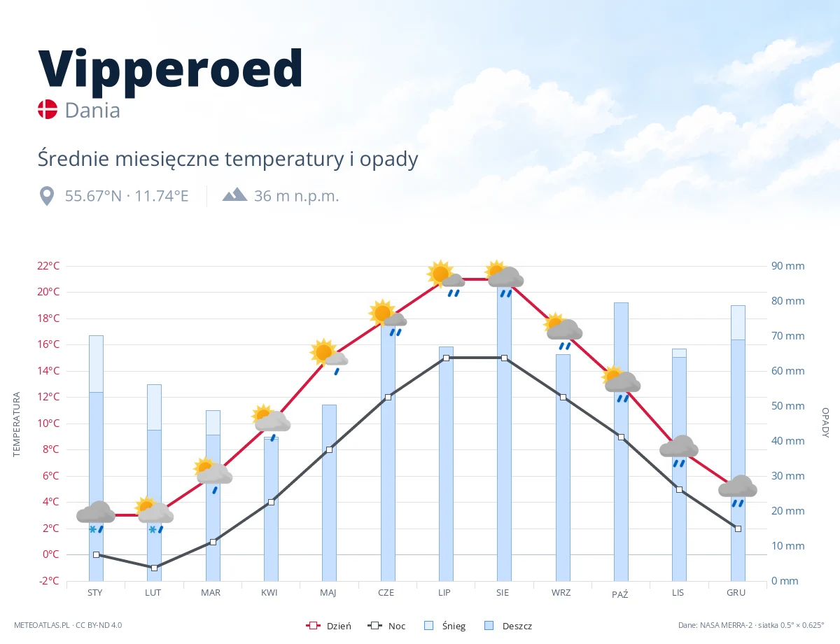 Vipperoed - średnie miesięczne temperatury i opady