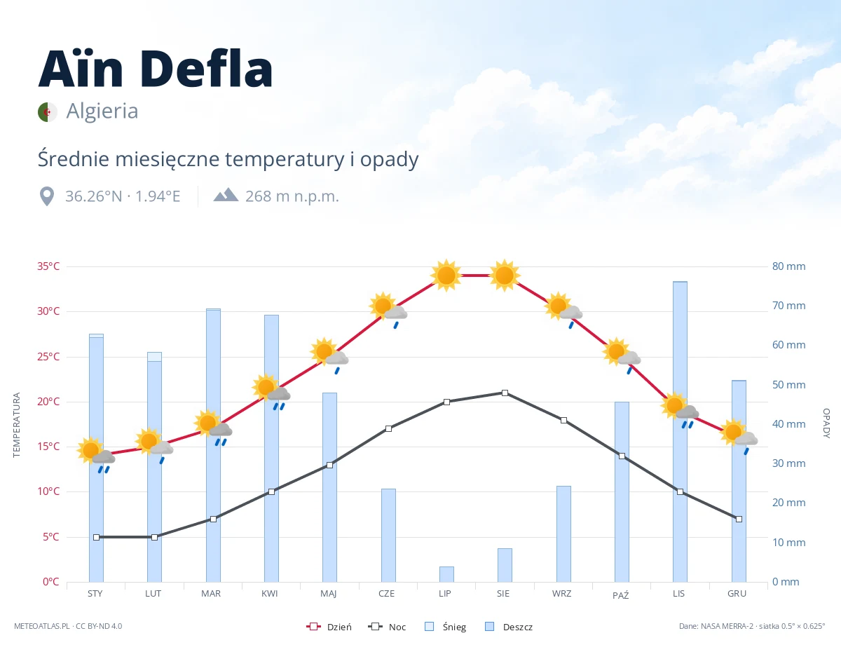 Aïn Defla - średnie miesięczne temperatury i opady