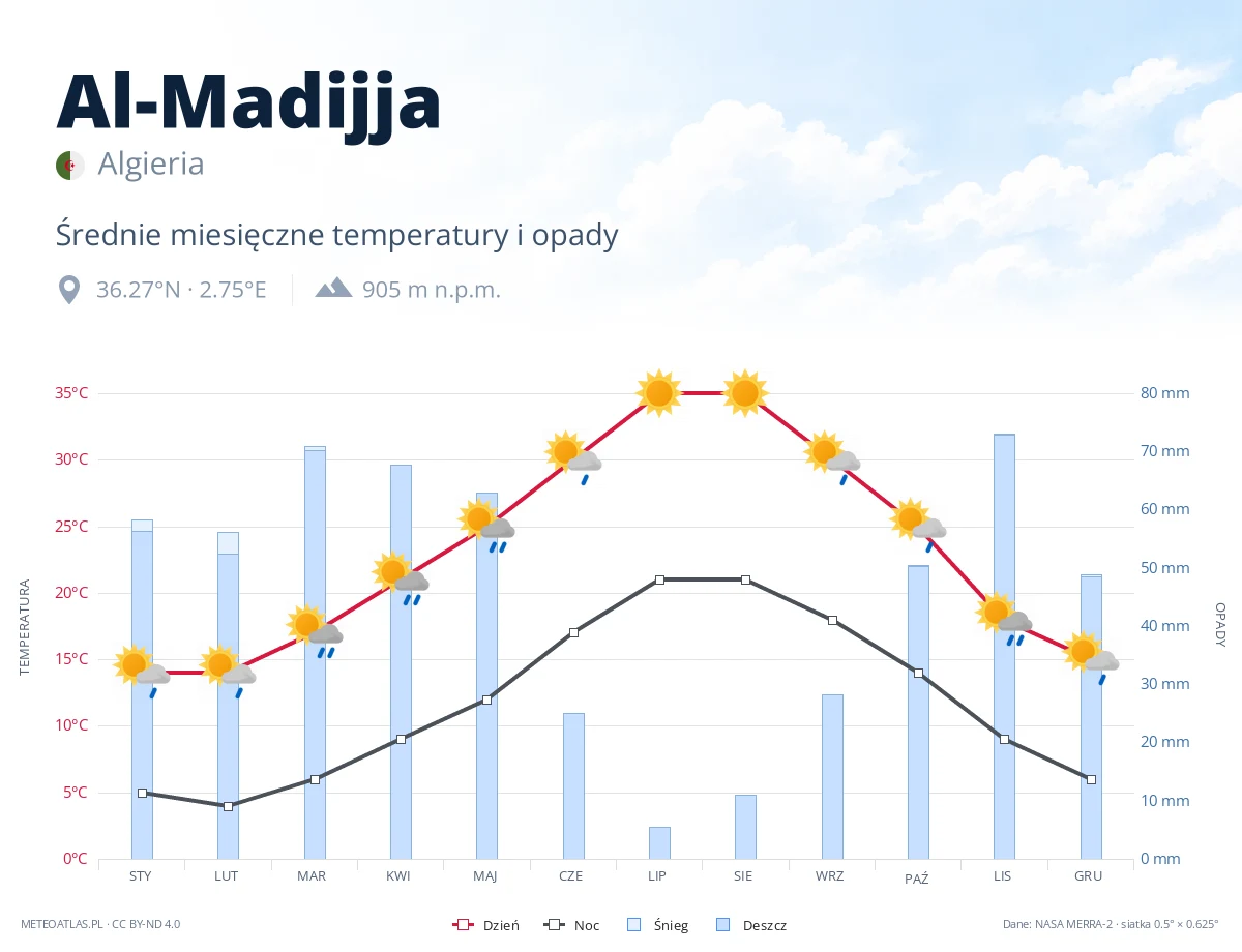 Al-Madijja - średnie miesięczne temperatury i opady