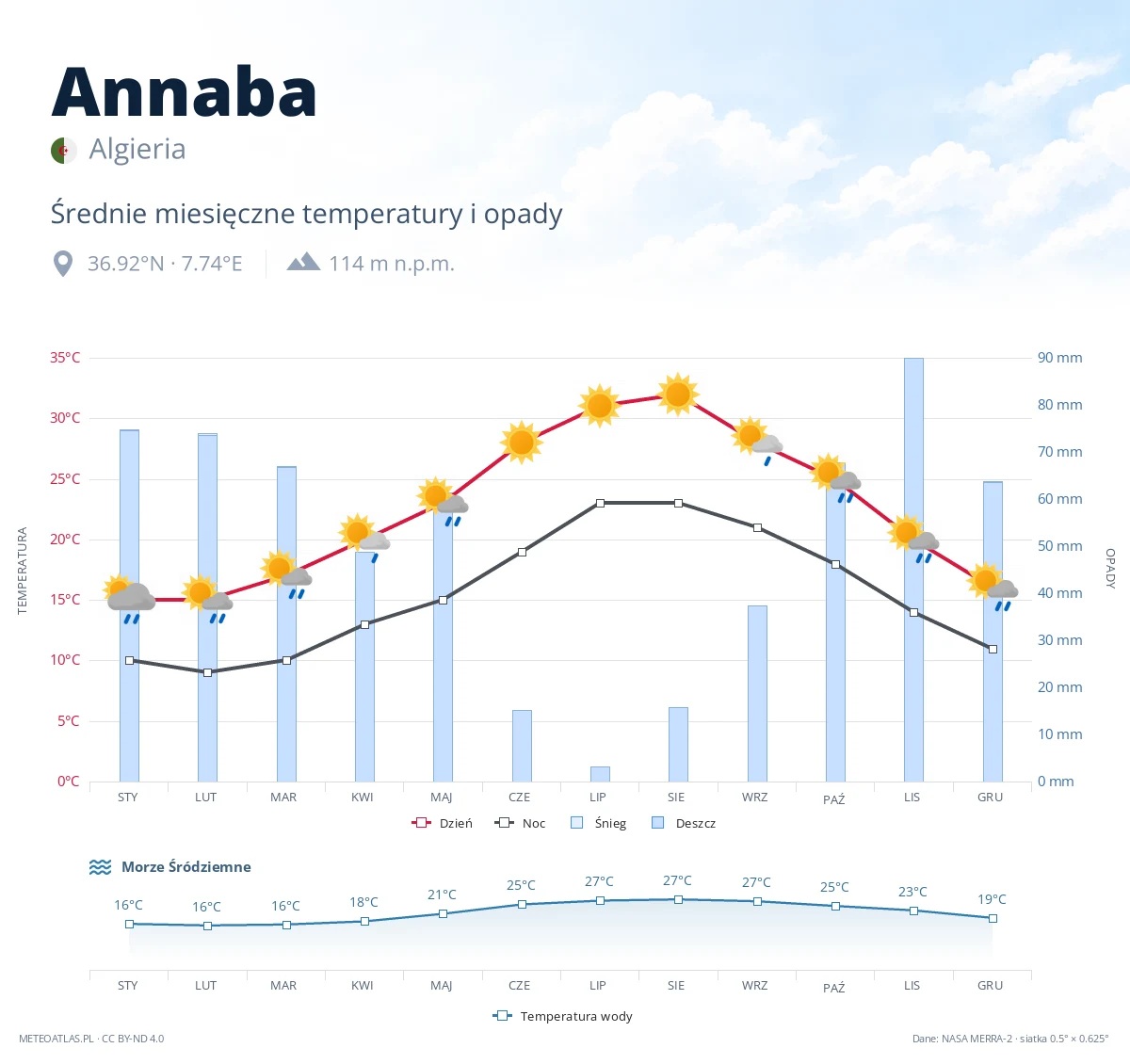 Annaba - średnie miesięczne temperatury i opady
