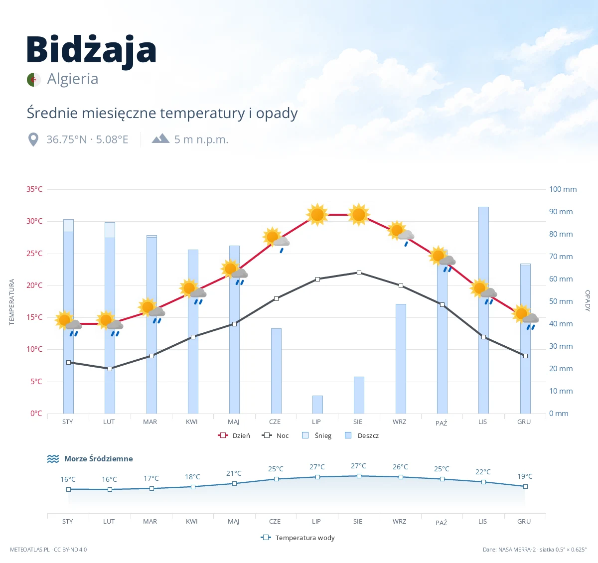 Bidżaja - średnie miesięczne temperatury i opady