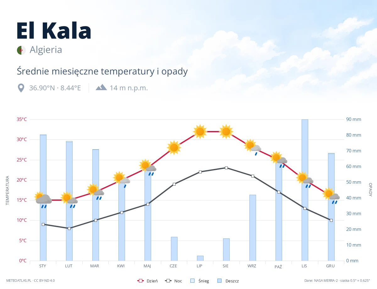 El Kala - średnie miesięczne temperatury i opady