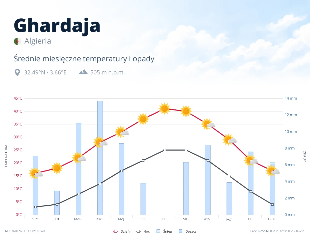 Ghardaja - średnie miesięczne temperatury i opady