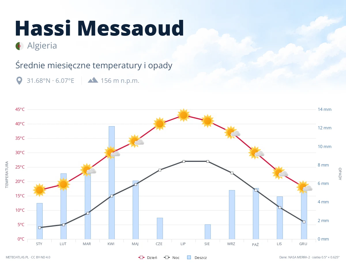 Hassi Messaoud - średnie miesięczne temperatury i opady