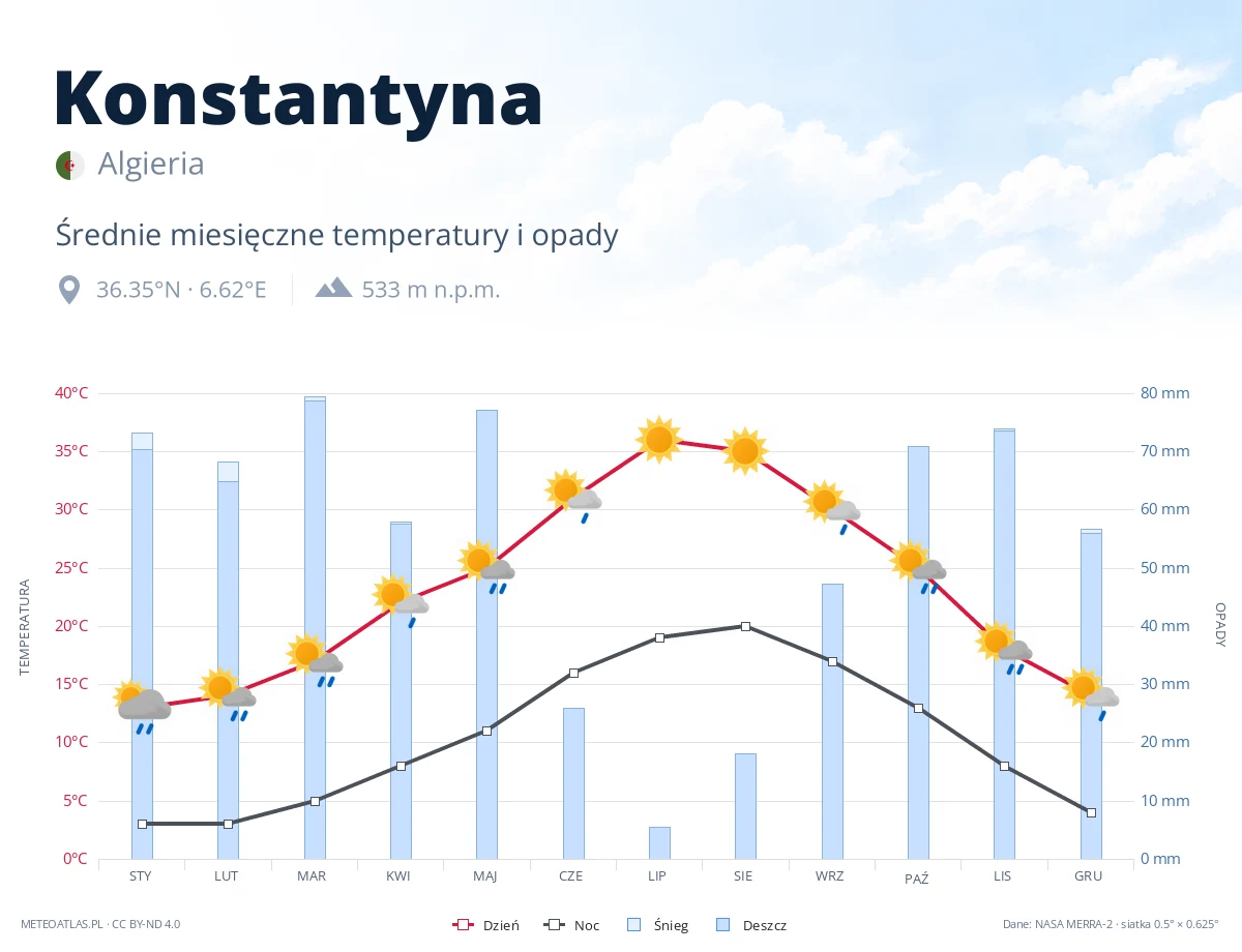 Konstantyna - średnie miesięczne temperatury i opady