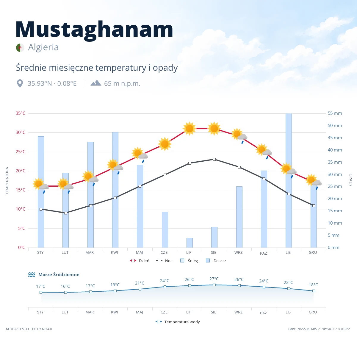 Mustaghanam - średnie miesięczne temperatury i opady