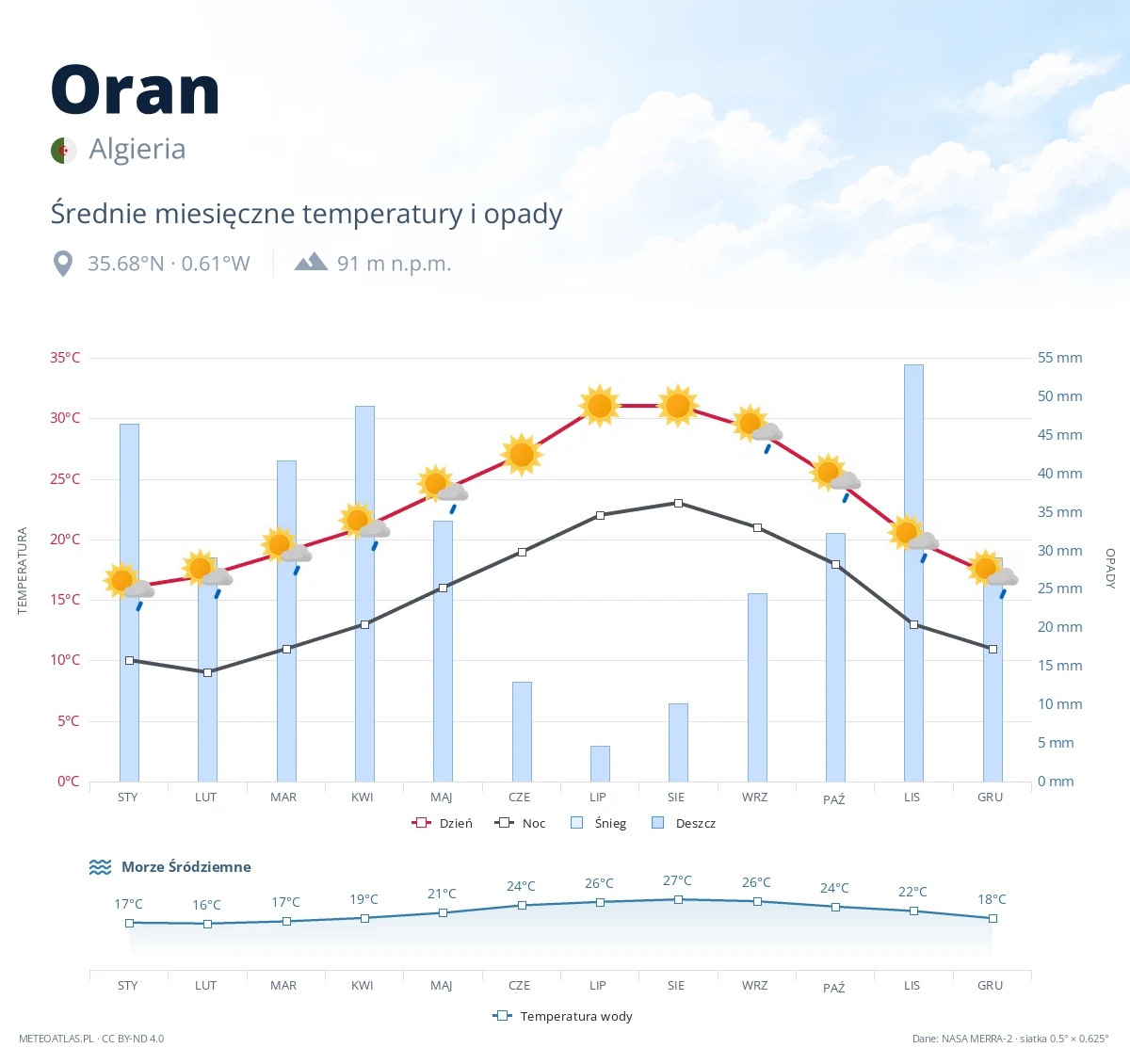 Oran - średnie miesięczne temperatury i opady