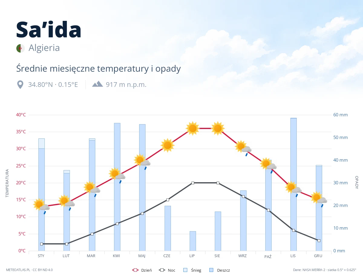 Sa’ida - średnie miesięczne temperatury i opady