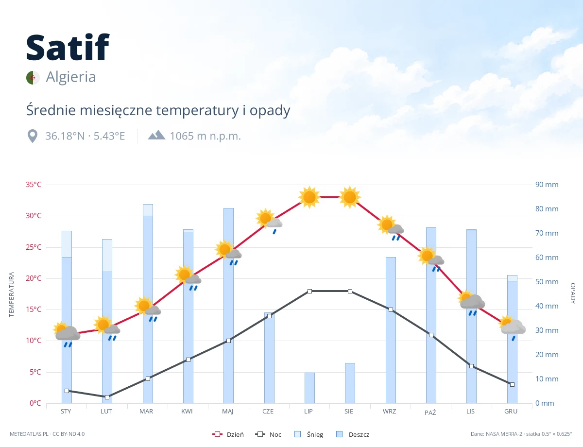 Satif - średnie miesięczne temperatury i opady