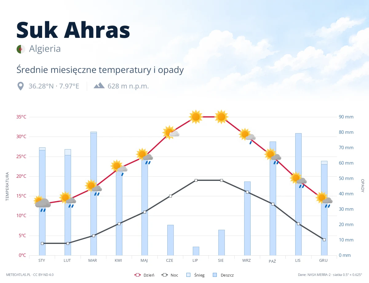 Suk Ahras - średnie miesięczne temperatury i opady