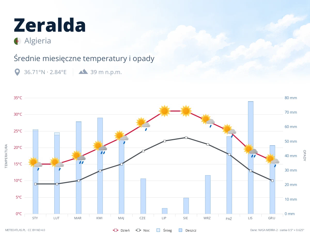 Zeralda - średnie miesięczne temperatury i opady