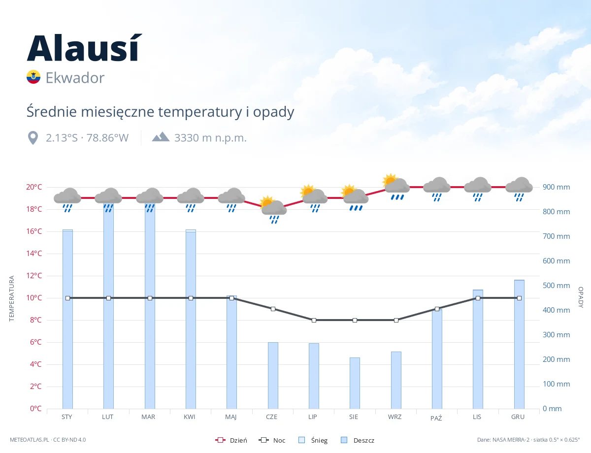 Alausí - średnie miesięczne temperatury i opady