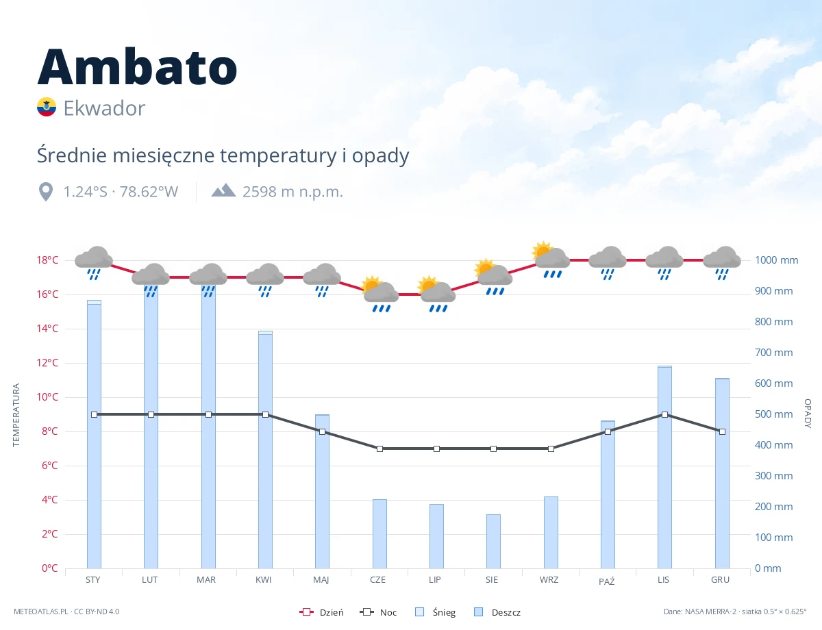 Ambato - średnie miesięczne temperatury i opady