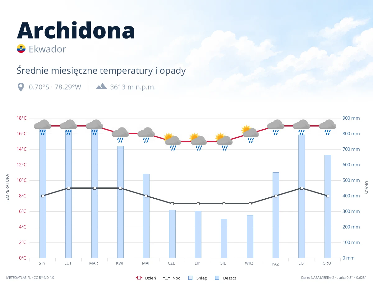Archidona - średnie miesięczne temperatury i opady