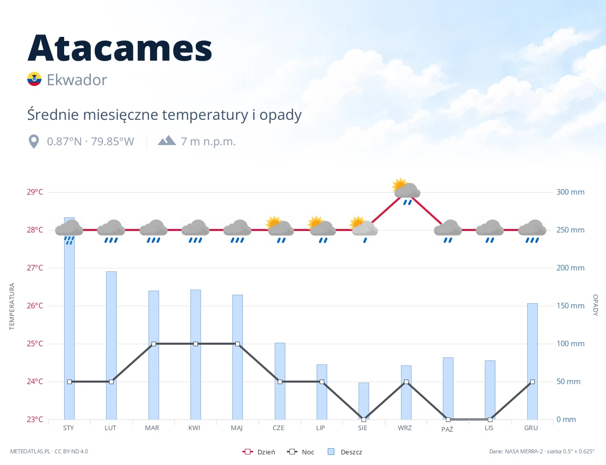 Atacames - średnie miesięczne temperatury i opady