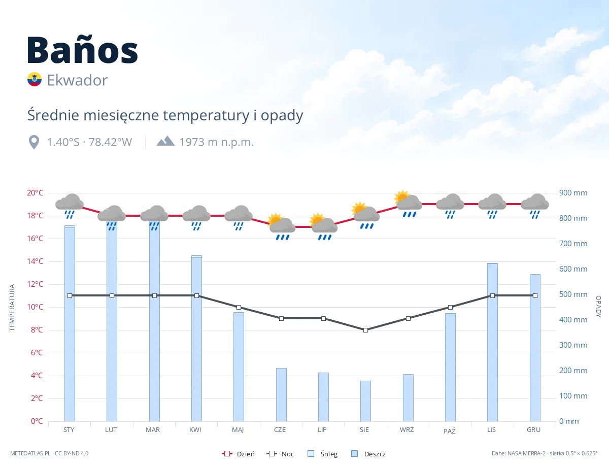 Baños - średnie miesięczne temperatury i opady