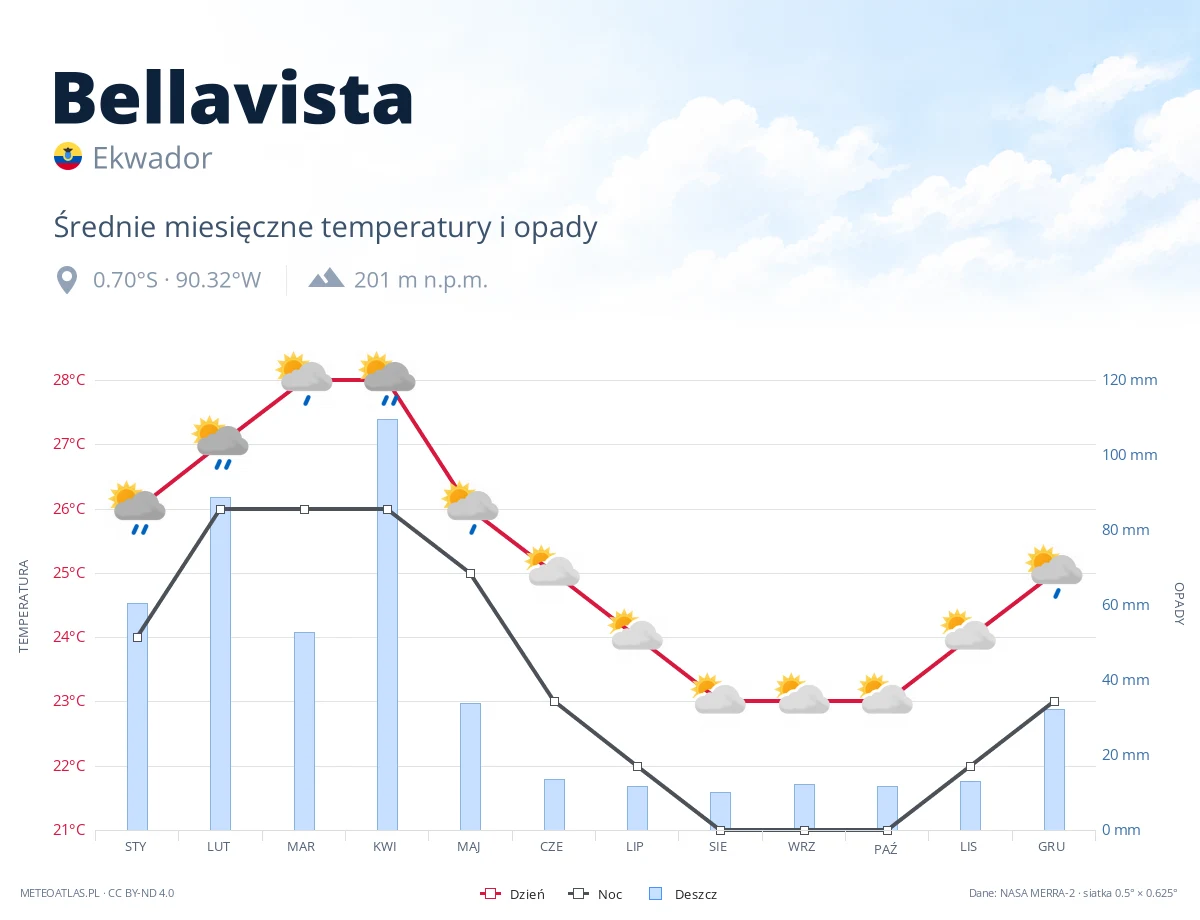 Bellavista - średnie miesięczne temperatury i opady
