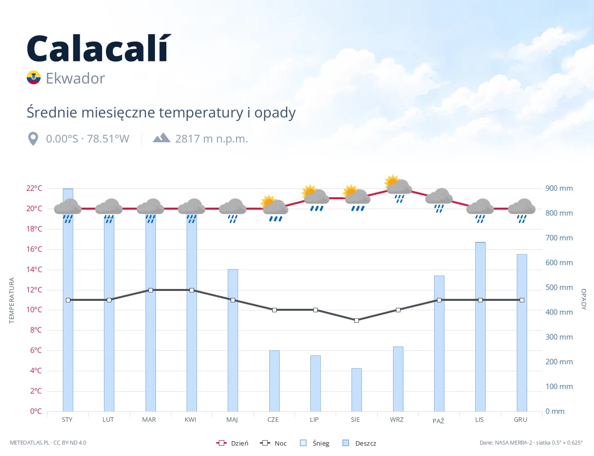 Calacalí - średnie miesięczne temperatury i opady