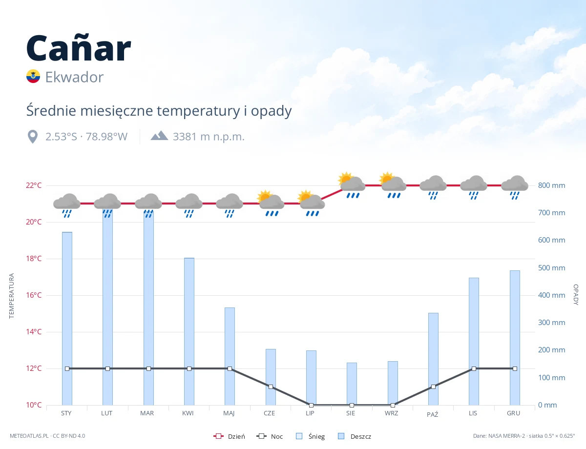 Cañar - średnie miesięczne temperatury i opady