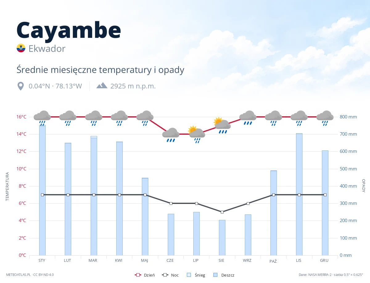 Cayambe - średnie miesięczne temperatury i opady