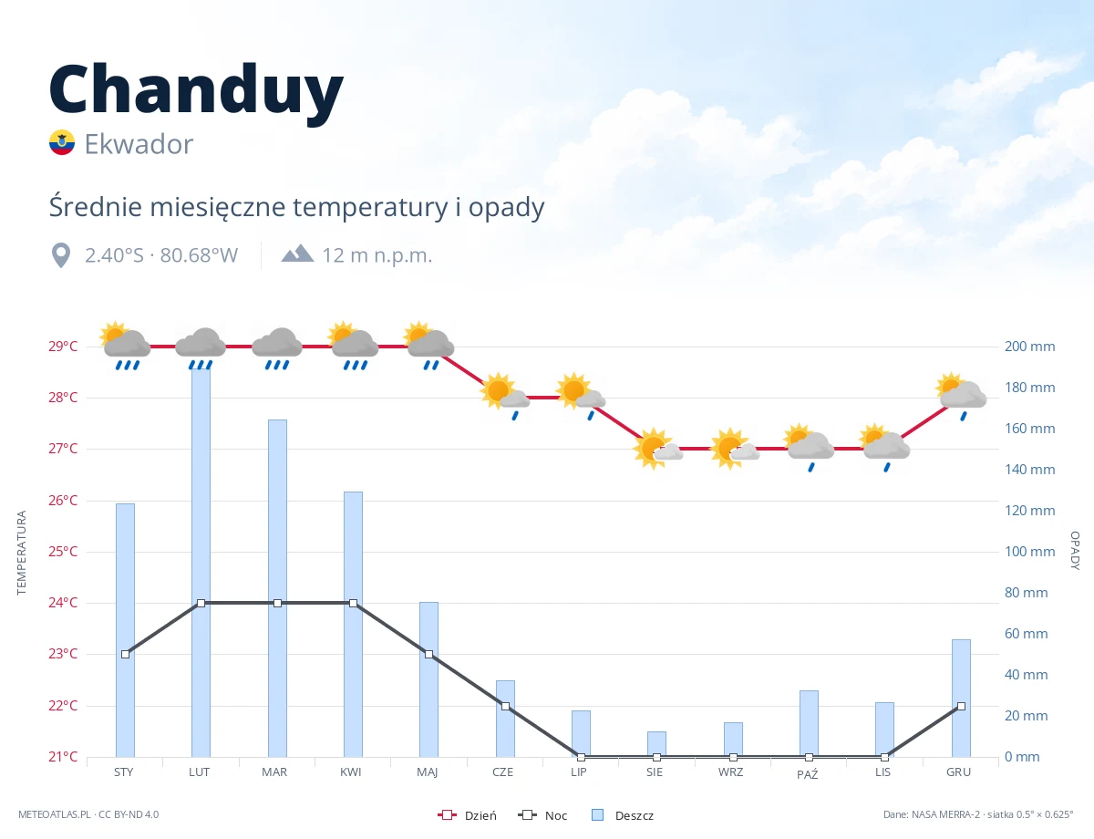 Chanduy - średnie miesięczne temperatury i opady