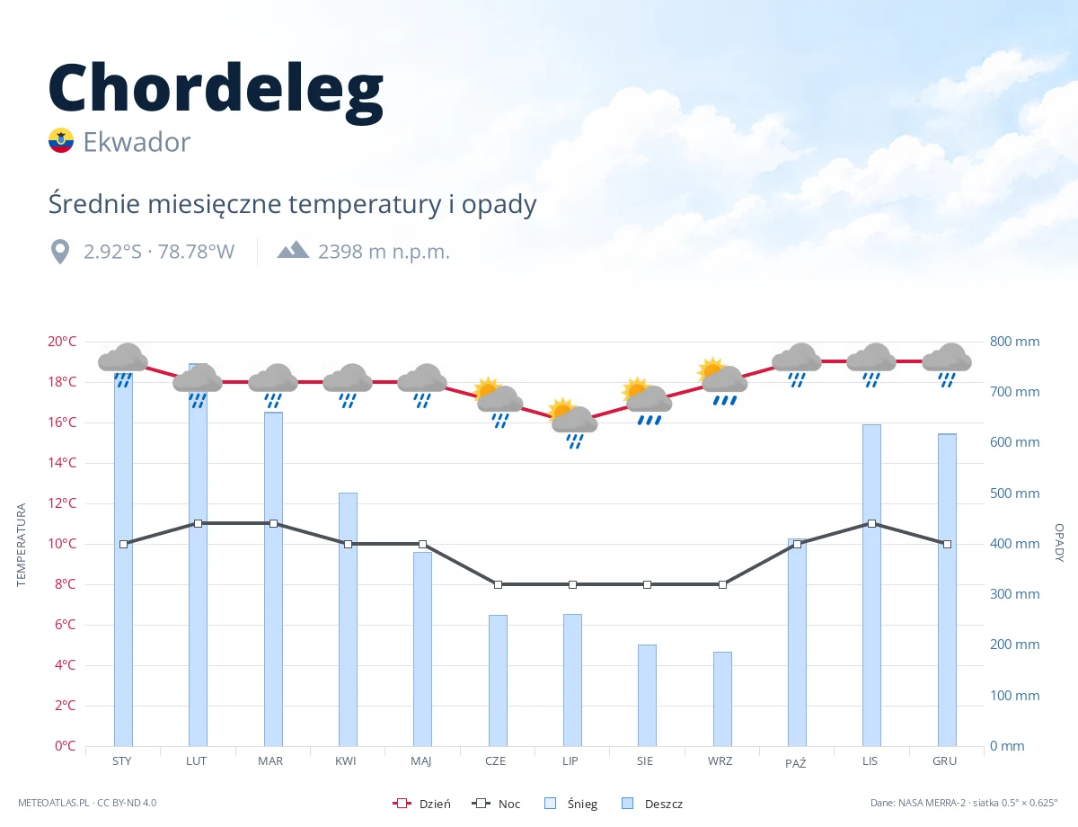 Chordeleg - średnie miesięczne temperatury i opady