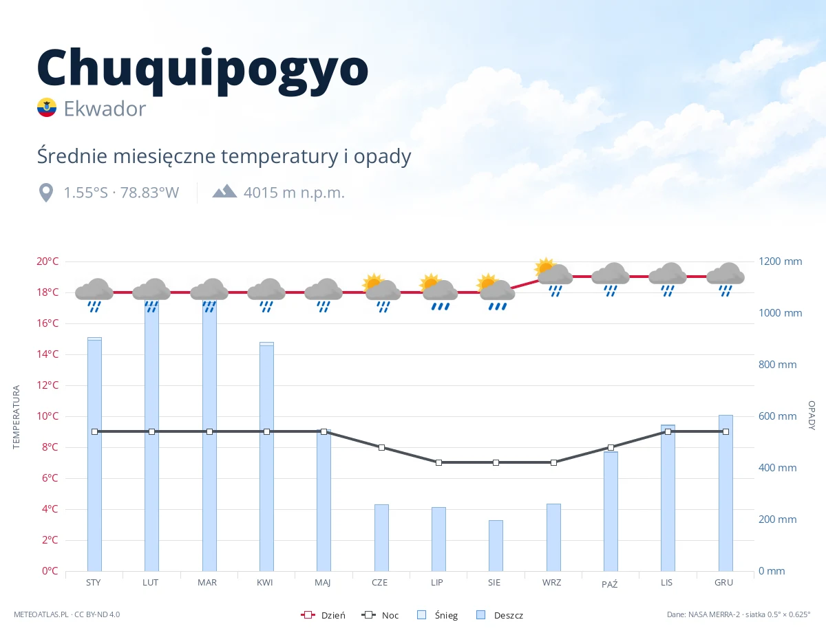 Chuquipogyo - średnie miesięczne temperatury i opady