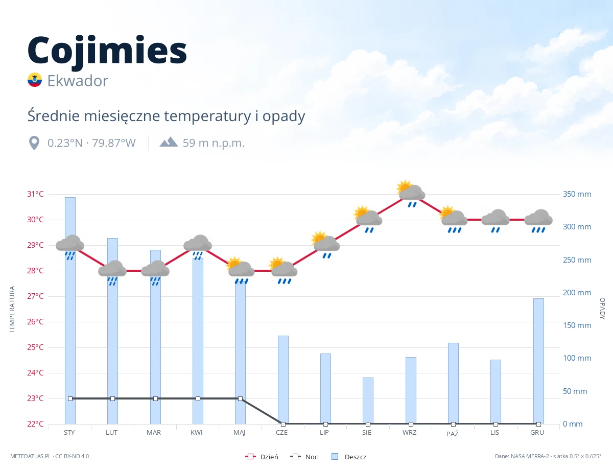 Cojimies - średnie miesięczne temperatury i opady
