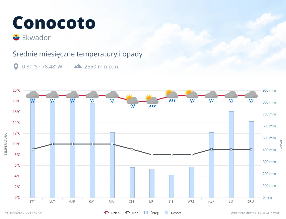 Conocoto - średnie miesięczne temperatury i opady