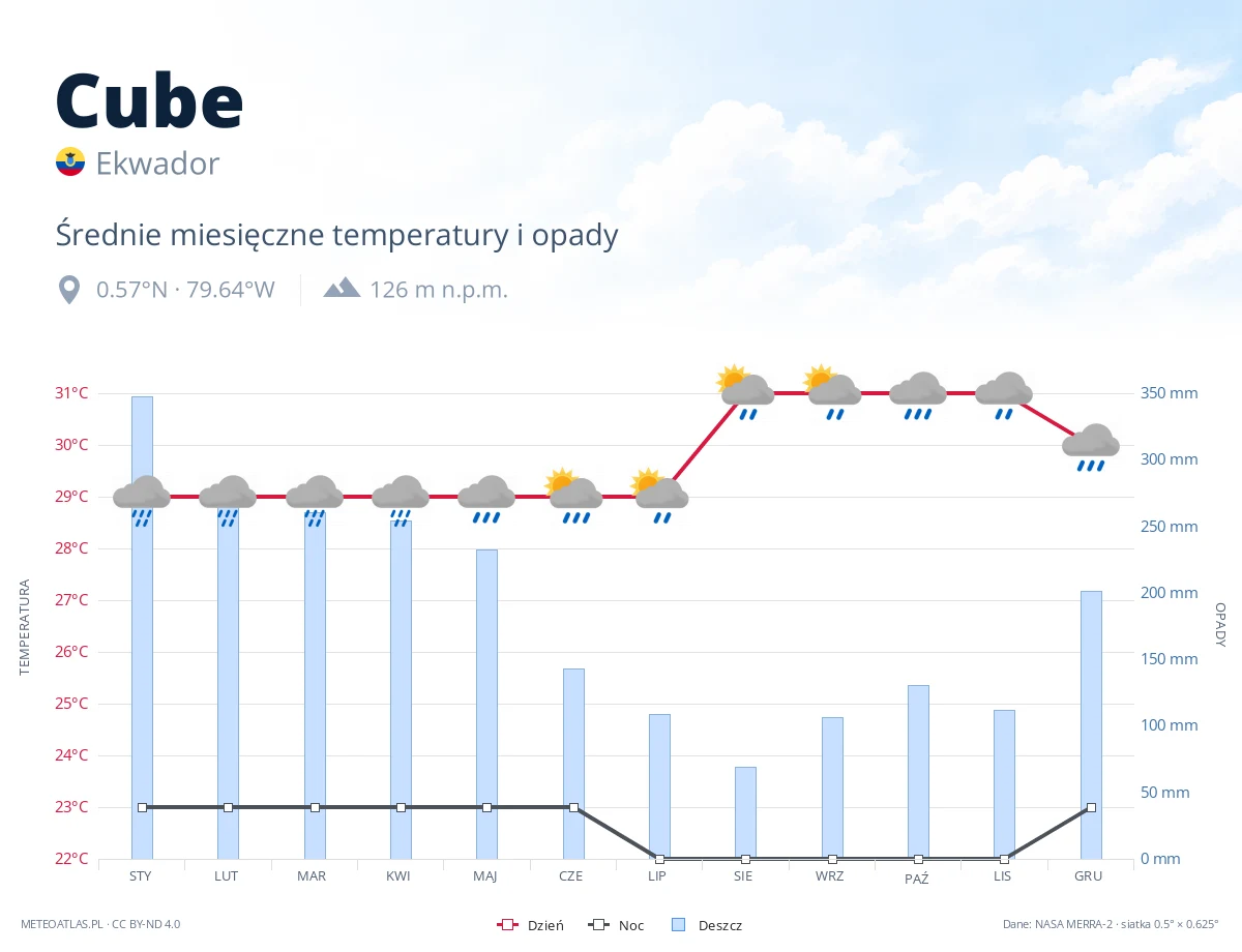 Cube - średnie miesięczne temperatury i opady