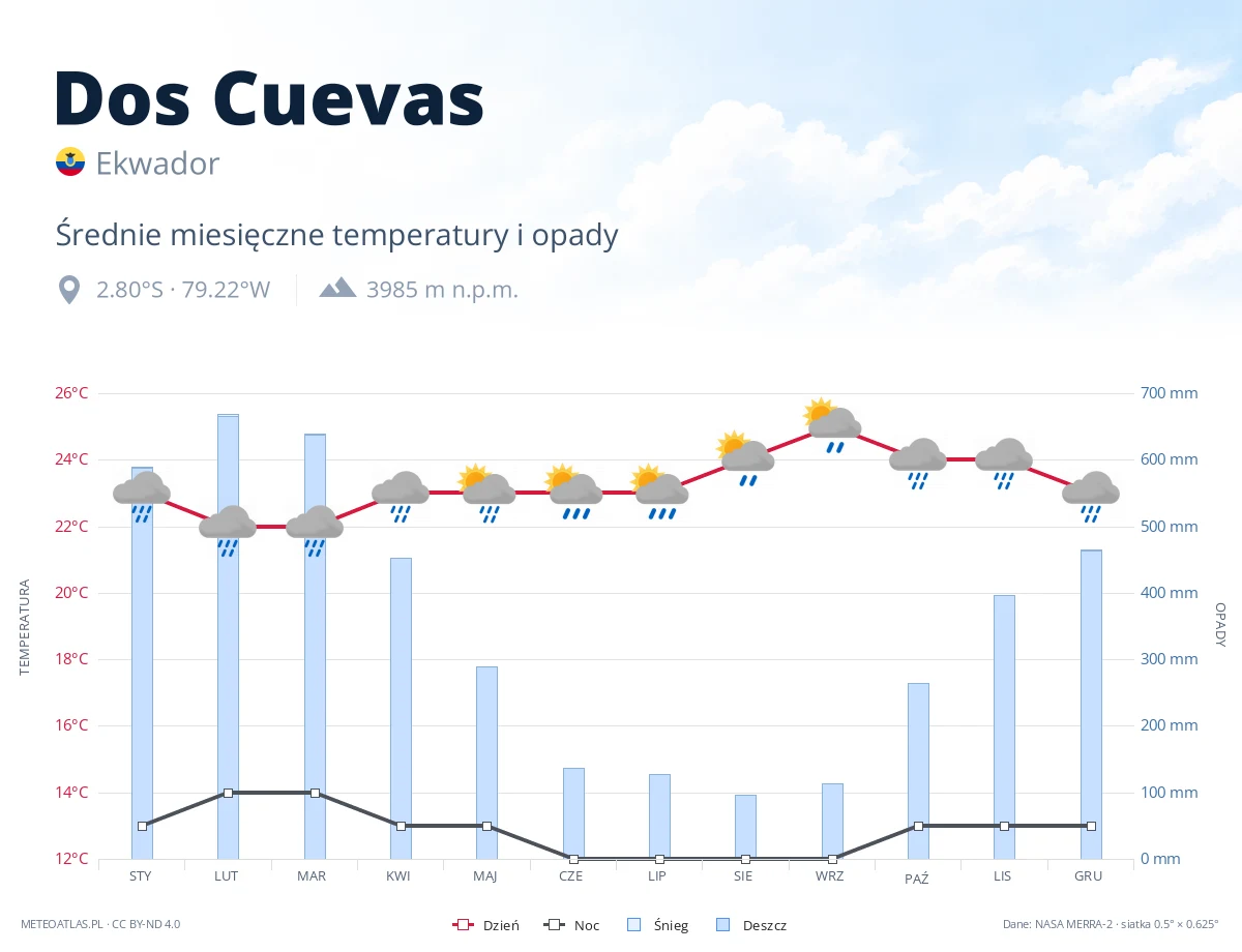 Dos Cuevas - średnie miesięczne temperatury i opady