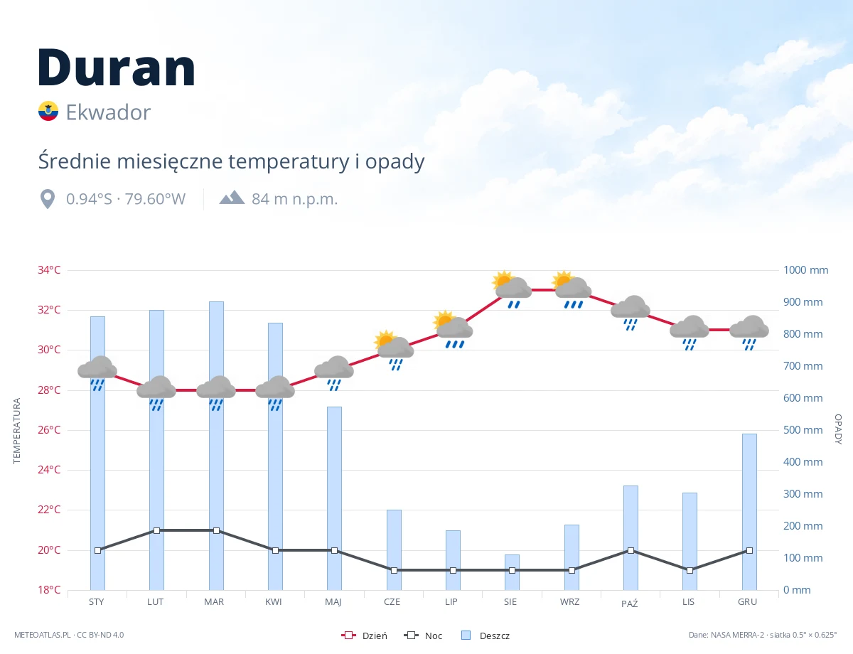 Duran - średnie miesięczne temperatury i opady