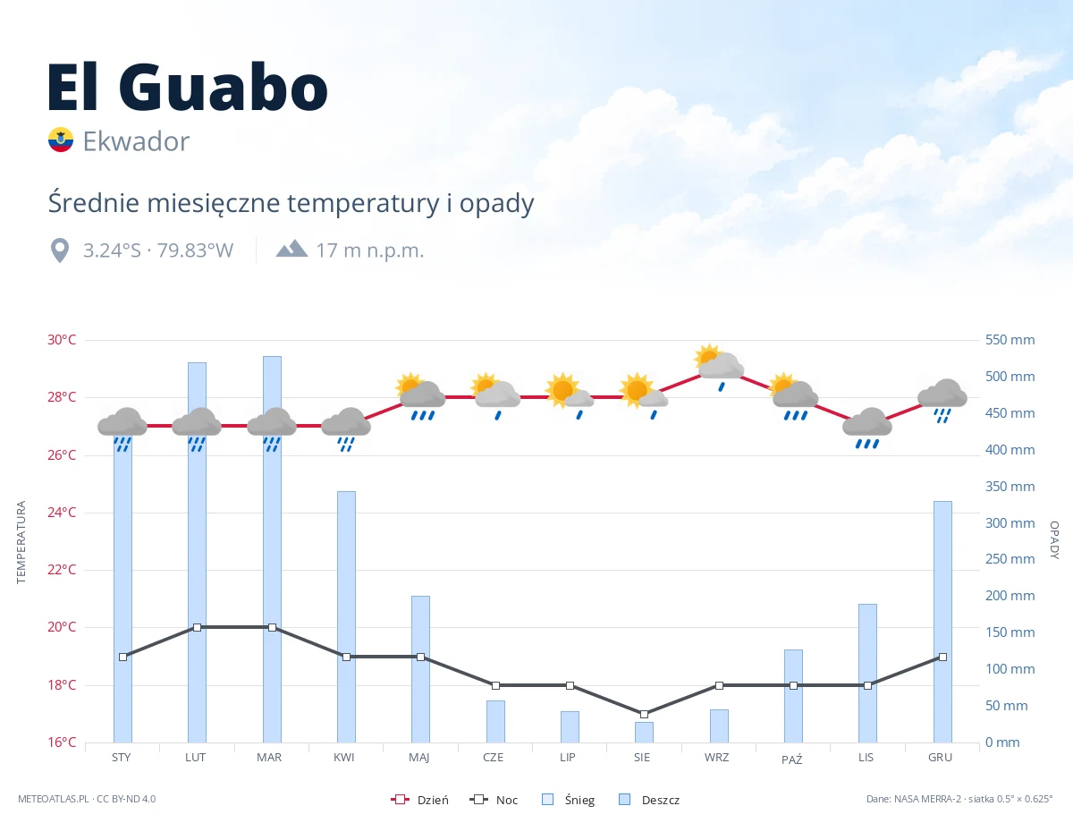 El Guabo - średnie miesięczne temperatury i opady