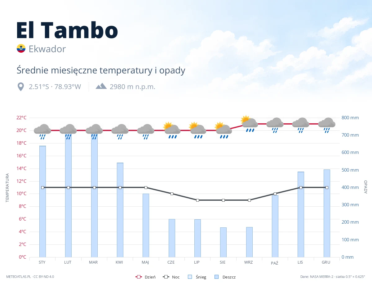 El Tambo - średnie miesięczne temperatury i opady