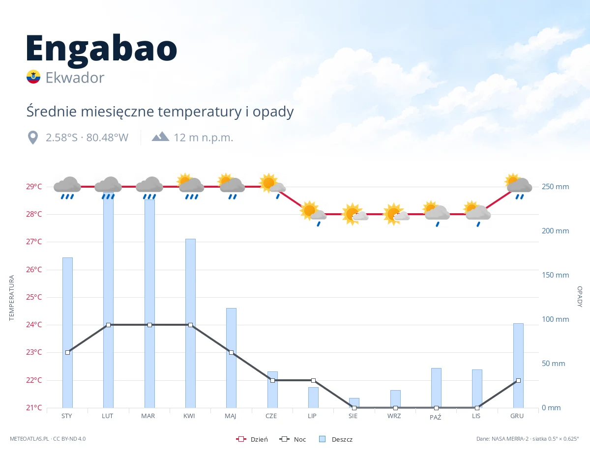 Engabao - średnie miesięczne temperatury i opady