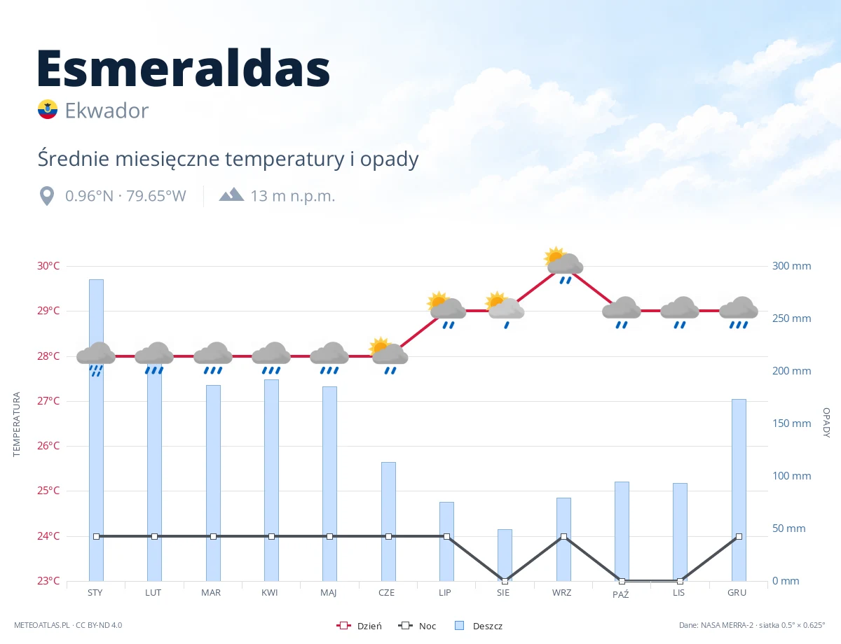 Esmeraldas - średnie miesięczne temperatury i opady