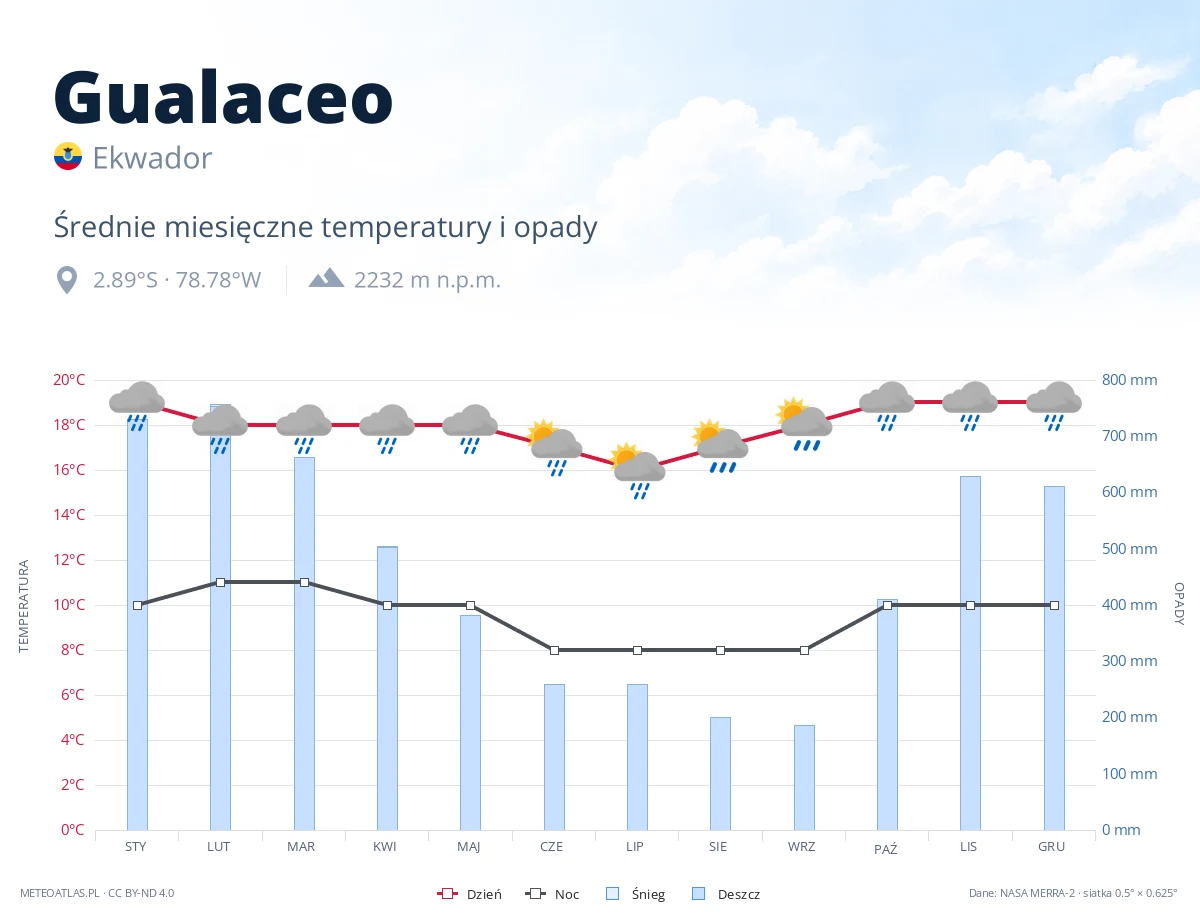 Gualaceo - średnie miesięczne temperatury i opady