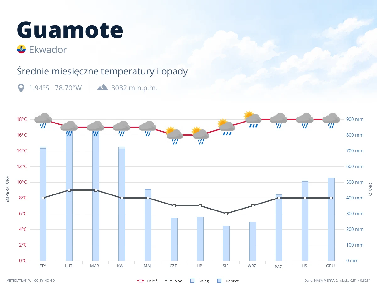 Guamote - średnie miesięczne temperatury i opady