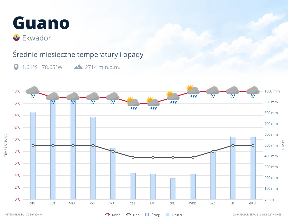 Guano - średnie miesięczne temperatury i opady