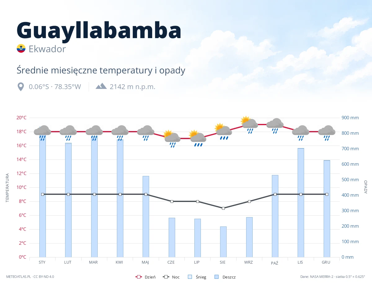 Guayllabamba - średnie miesięczne temperatury i opady