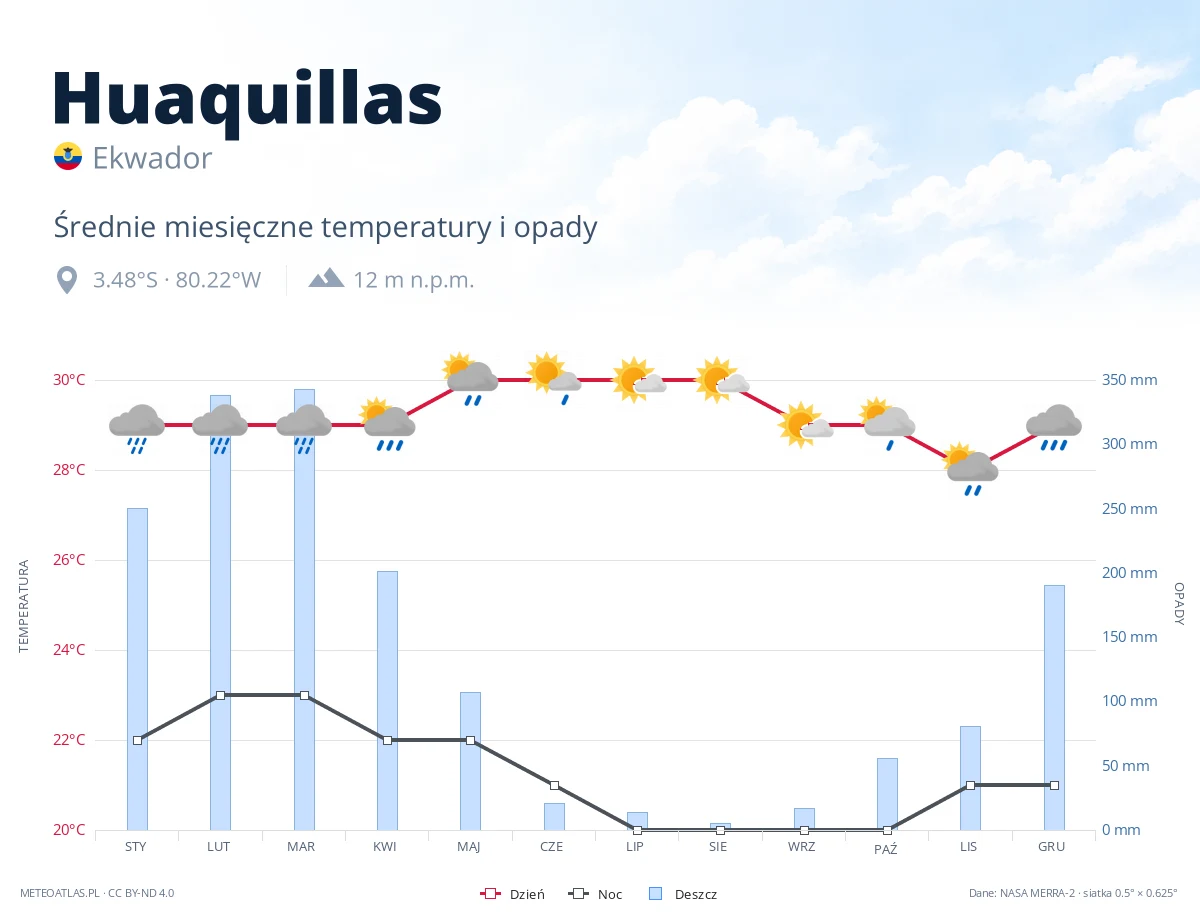 Huaquillas - średnie miesięczne temperatury i opady