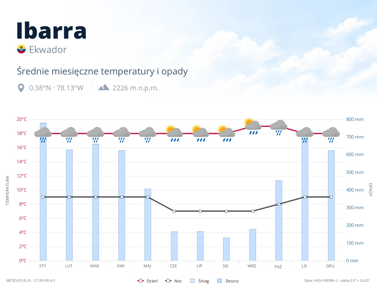 Ibarra - średnie miesięczne temperatury i opady