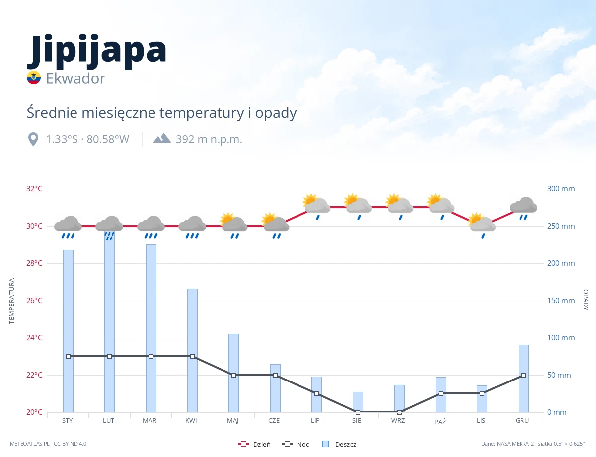 Jipijapa - średnie miesięczne temperatury i opady