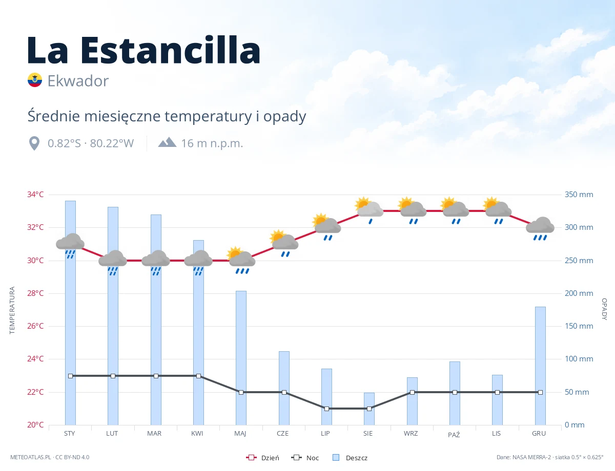 La Estancilla - średnie miesięczne temperatury i opady