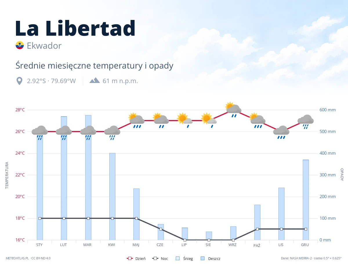 La Libertad - średnie miesięczne temperatury i opady