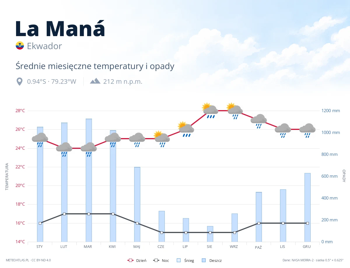 La Maná - średnie miesięczne temperatury i opady