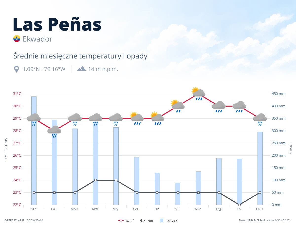 Las Peñas - średnie miesięczne temperatury i opady