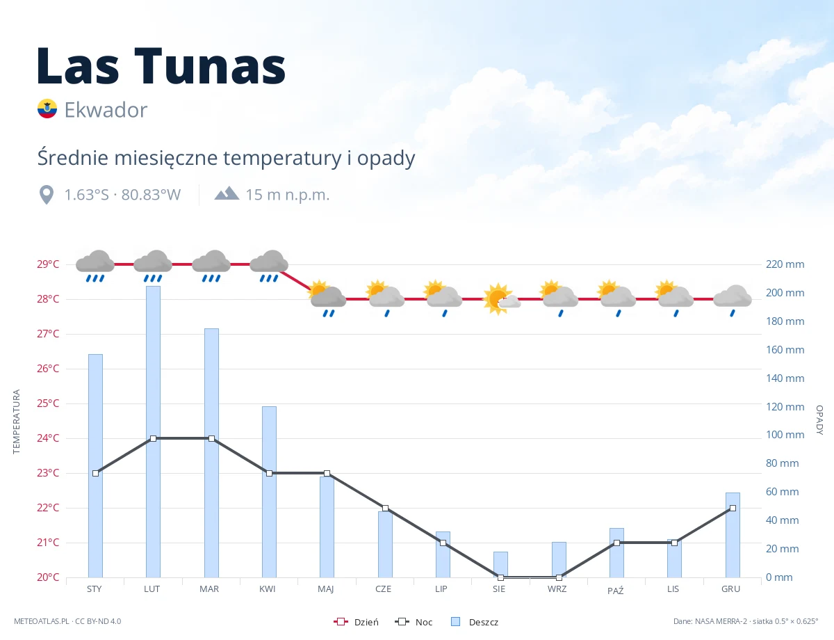 Las Tunas - średnie miesięczne temperatury i opady