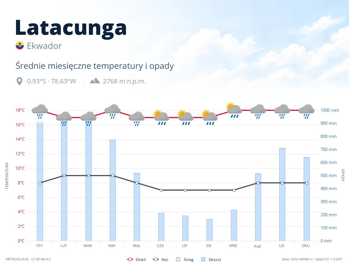 Latacunga - średnie miesięczne temperatury i opady